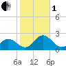 Morehead City tide chart for Tuesday, November 1, 2022