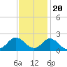 Morehead City tide chart for Sunday, November 20, 2022