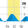 Morehead City tide chart for Saturday, November 26, 2022