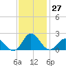 Morehead City tide chart for Sunday, November 27, 2022