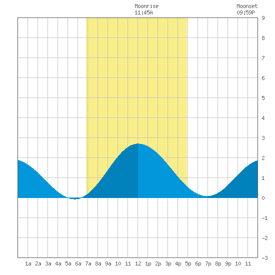 Morehead City tide chart for Monday, November 28, 2022