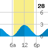 Morehead City tide chart for Monday, November 28, 2022
