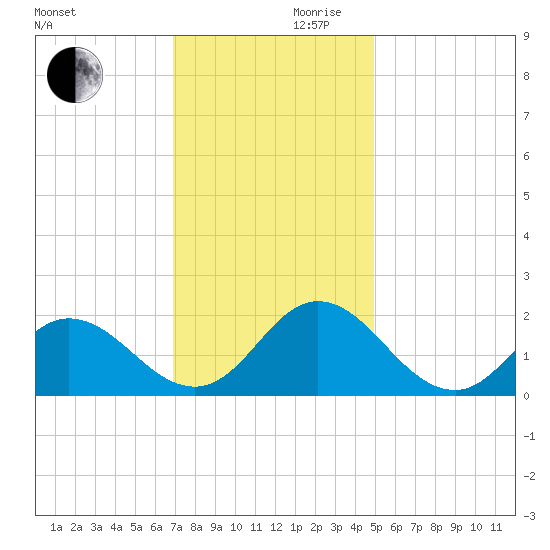 Morehead City tide chart for Wednesday, November 30, 2022