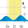 Morehead City tide chart for Thursday, November 3, 2022