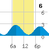 Morehead City tide chart for Sunday, November 6, 2022