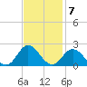Morehead City tide chart for Monday, November 7, 2022