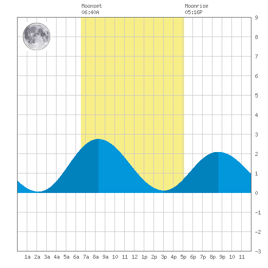 Morehead City tide chart for Tuesday, November 8, 2022