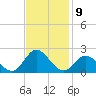 Morehead City tide chart for Wednesday, November 9, 2022