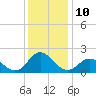 Morehead City tide chart for Saturday, December 10, 2022