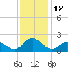 Morehead City tide chart for Monday, December 12, 2022
