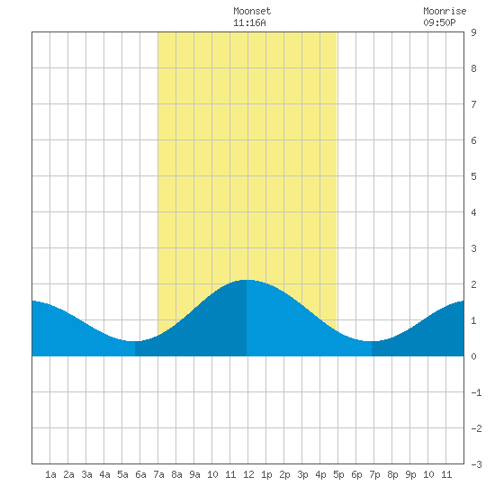 Morehead City tide chart for Tuesday, December 13, 2022