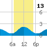 Morehead City tide chart for Tuesday, December 13, 2022