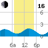 Morehead City tide chart for Friday, December 16, 2022