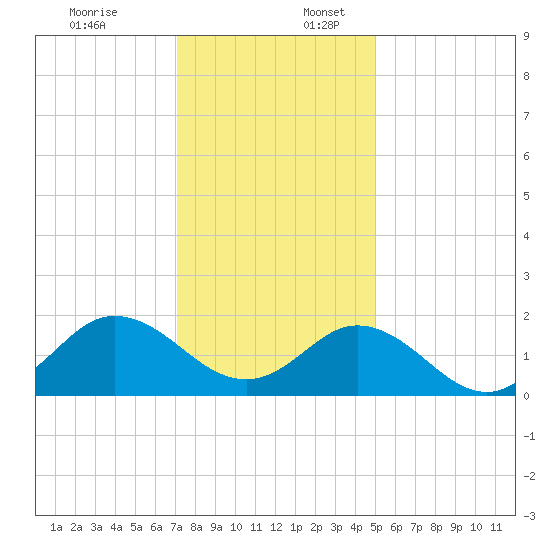 Morehead City tide chart for Sunday, December 18, 2022
