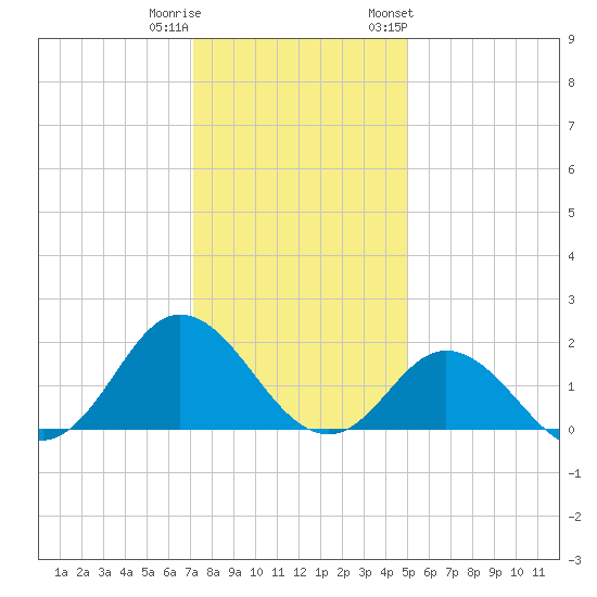 Morehead City tide chart for Wednesday, December 21, 2022