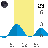 Morehead City tide chart for Friday, December 23, 2022