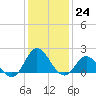 Morehead City tide chart for Saturday, December 24, 2022