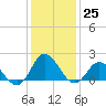 Morehead City tide chart for Sunday, December 25, 2022