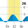 Morehead City tide chart for Monday, December 26, 2022