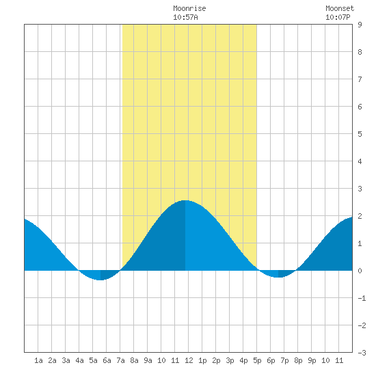 Morehead City tide chart for Tuesday, December 27, 2022