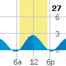 Morehead City tide chart for Tuesday, December 27, 2022