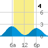 Morehead City tide chart for Sunday, December 4, 2022