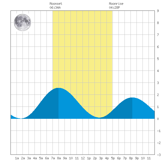 Morehead City tide chart for Wednesday, December 7, 2022