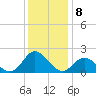 Morehead City tide chart for Thursday, December 8, 2022