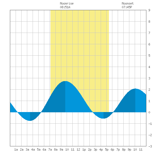 Morehead City tide chart for Monday, January 23, 2023