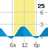 Morehead City tide chart for Wednesday, January 25, 2023