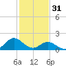 Morehead City tide chart for Tuesday, January 31, 2023