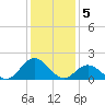 Morehead City tide chart for Thursday, January 5, 2023