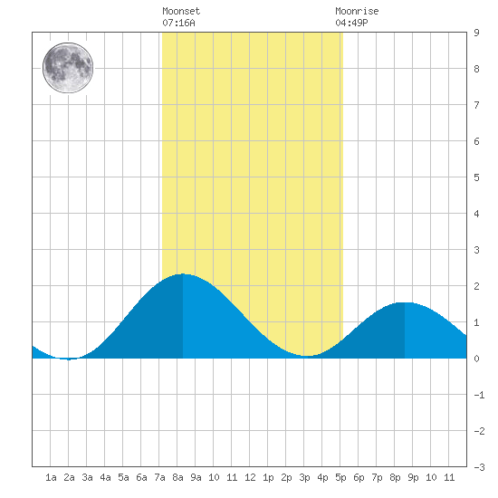 Morehead City tide chart for Friday, January 6, 2023
