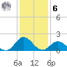 Morehead City tide chart for Friday, January 6, 2023