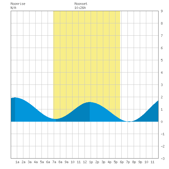 Morehead City tide chart for Sunday, February 12, 2023