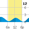 Morehead City tide chart for Sunday, February 12, 2023
