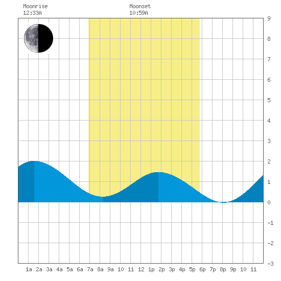 Morehead City tide chart for Monday, February 13, 2023