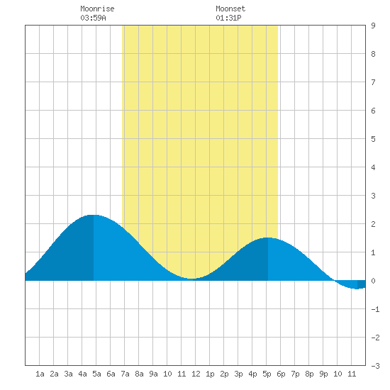Morehead City tide chart for Thursday, February 16, 2023
