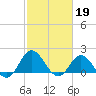 Morehead City tide chart for Sunday, February 19, 2023