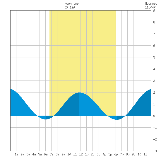 Morehead City tide chart for Friday, February 24, 2023
