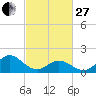 Morehead City tide chart for Monday, February 27, 2023