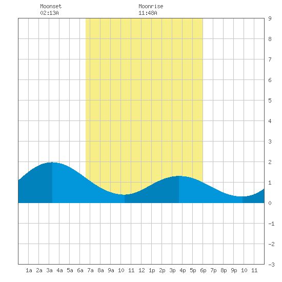 Morehead City tide chart for Tuesday, February 28, 2023