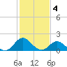 Morehead City tide chart for Saturday, February 4, 2023