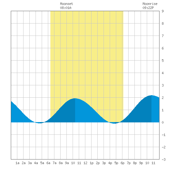 Morehead City tide chart for Friday, March 10, 2023