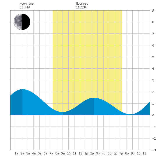 Morehead City tide chart for Tuesday, March 14, 2023