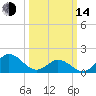 Morehead City tide chart for Tuesday, March 14, 2023
