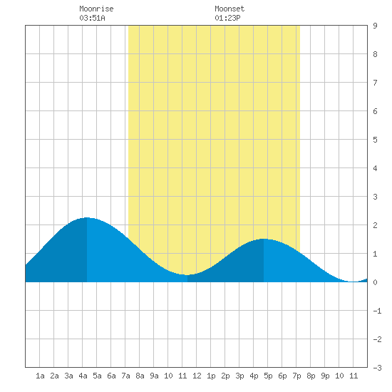 Morehead City tide chart for Thursday, March 16, 2023