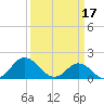 Morehead City tide chart for Friday, March 17, 2023
