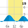 Morehead City tide chart for Sunday, March 19, 2023