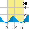 Morehead City tide chart for Thursday, March 23, 2023